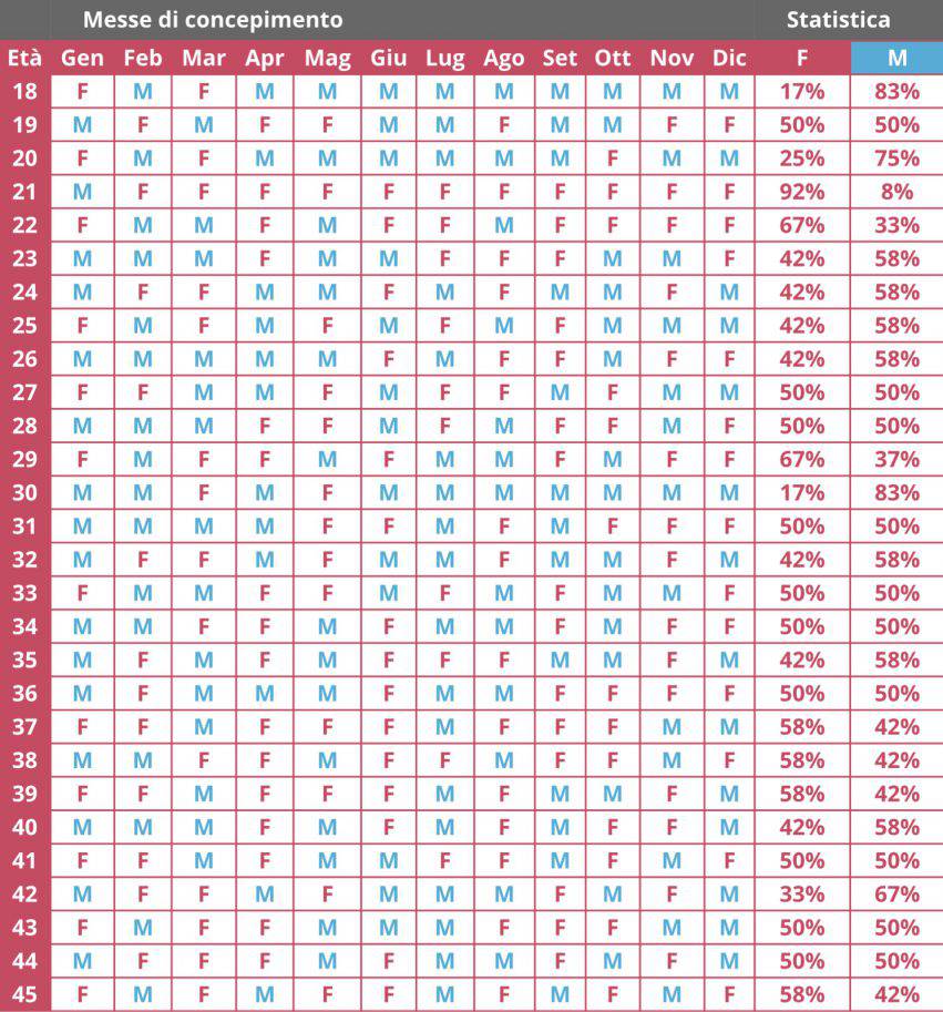 Calendario cinese per scoprire il sesso del nascituro prima dell’ecografia