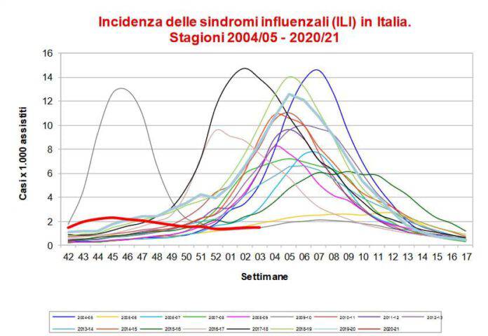 Casi Di Influenza In Italia: A Che Punto è L'epidemia UniversoMamma