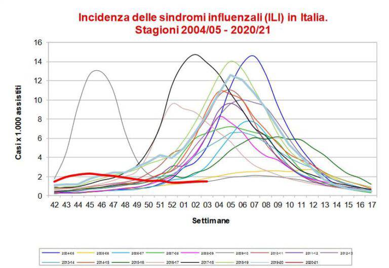Casi di influenza in Italia a che punto è l'epidemia UniversoMamma